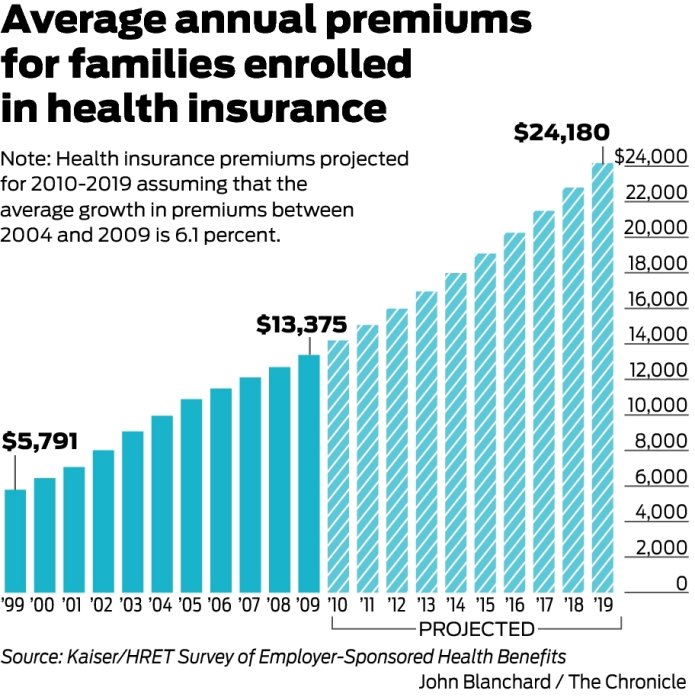 healthpremiumsrisechart